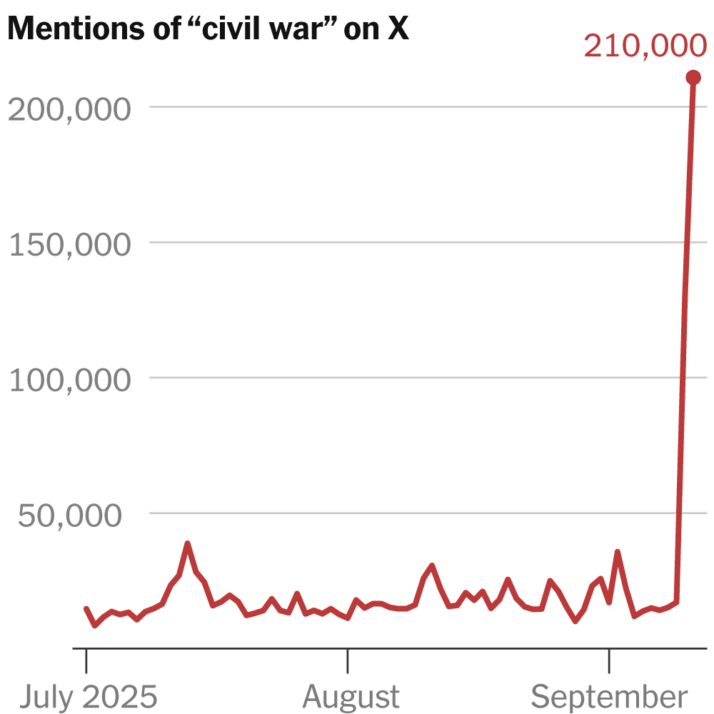 ‘Civil War’ Mentions Surge Online After Charlie Kirk Shooting
