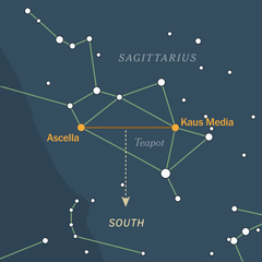 If Your North Star Is Lost, New Techniques Can Point You South