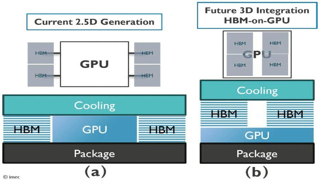 HBM-on-GPU set to power the next revolution in AI accelerators - and just to confirm, there's no way this will come to your video card anytime soon