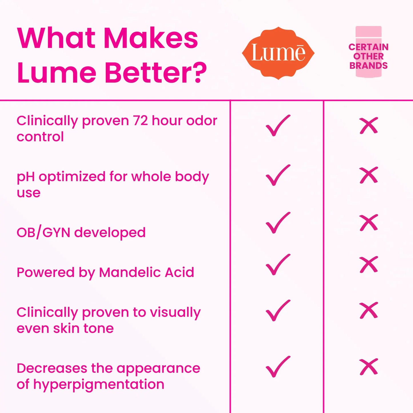 Lume Whole Body Deodorant - Invisible Cream Tube Mini and Solid Stick - 72 Hour Odor Control - Aluminum Free, Baking Soda Free, Skin Safe - 0.5 Oz Mini Tube + 2.6 Oz Solid Stick (Unscented) Unscented